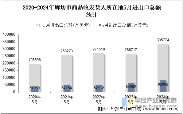 2020-2024年廊坊市商品收发货人所在地5月进出口总额统计