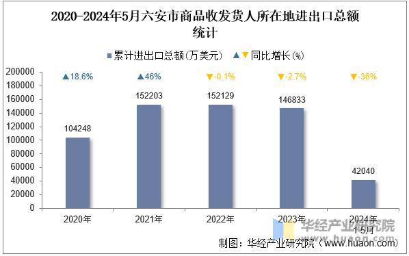 2020-2024年5月六安市商品收发货人所在地进出口总额统计