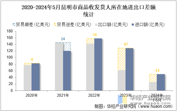 2020-2024年5月昆明市商品收发货人所在地进出口差额统计