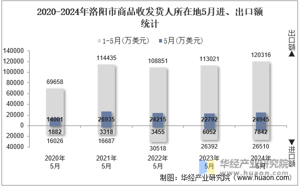 2020-2024年洛阳市商品收发货人所在地5月进、出口额统计