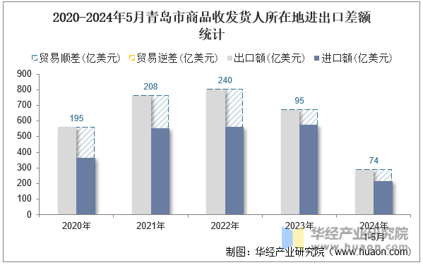 2020-2024年5月青岛市商品收发货人所在地进出口差额统计