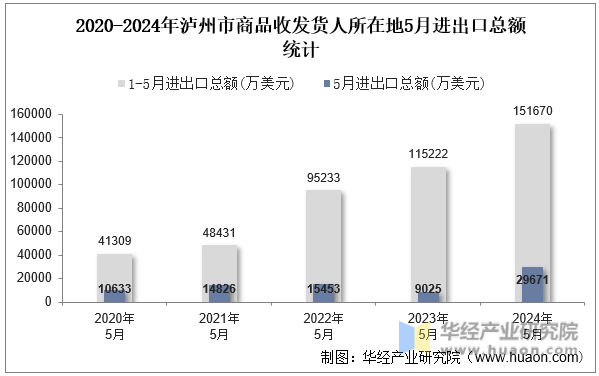 2020-2024年泸州市商品收发货人所在地5月进出口总额统计