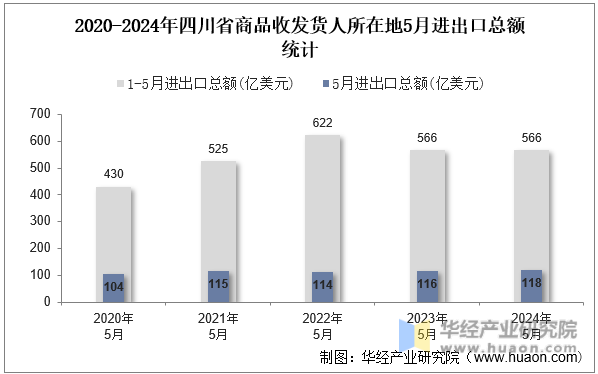 2020-2024年四川省商品收发货人所在地5月进出口总额统计
