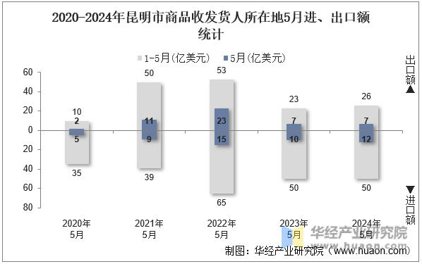 2020-2024年昆明市商品收发货人所在地5月进、出口额统计