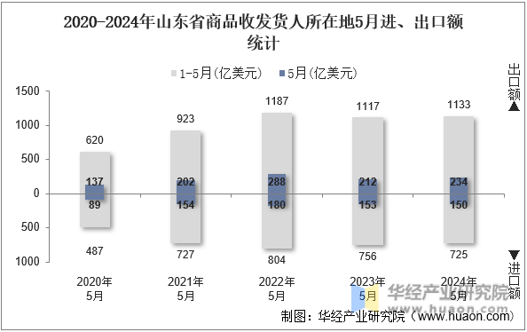 2020-2024年山东省商品收发货人所在地5月进、出口额统计