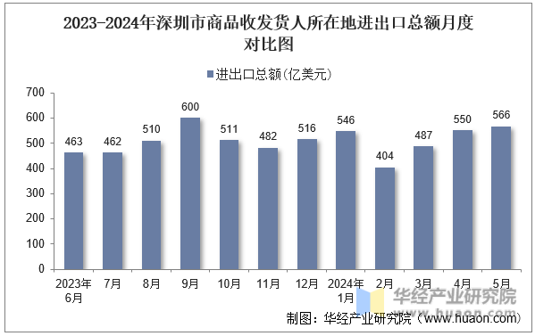 2023-2024年深圳市商品收发货人所在地进出口总额月度对比图