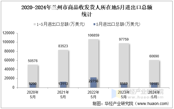 2020-2024年兰州市商品收发货人所在地5月进出口总额统计