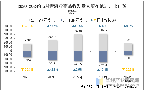 2020-2024年5月青海省商品收发货人所在地进、出口额统计