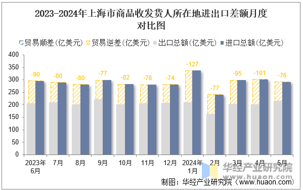 2023-2024年上海市商品收发货人所在地进出口差额月度对比图