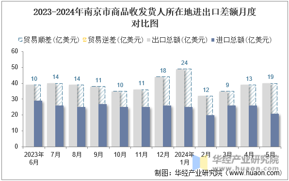 2023-2024年南京市商品收发货人所在地进出口差额月度对比图