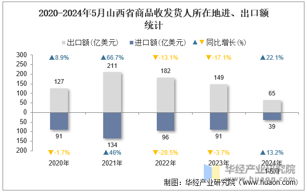 2020-2024年5月山西省商品收发货人所在地进、出口额统计