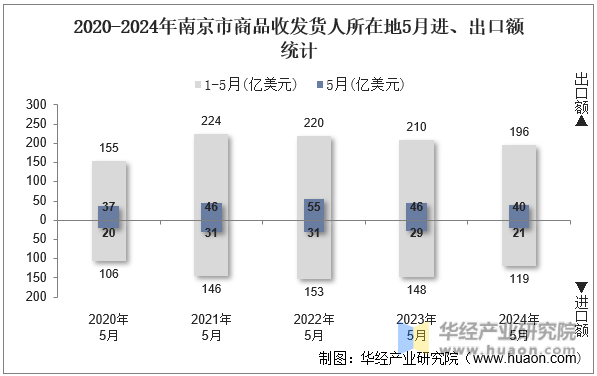 2020-2024年南京市商品收发货人所在地5月进、出口额统计