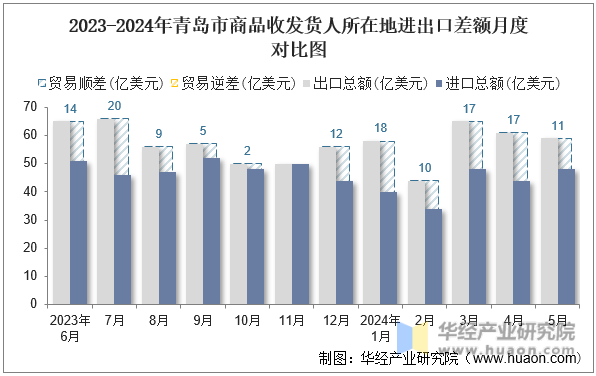 2023-2024年青岛市商品收发货人所在地进出口差额月度对比图