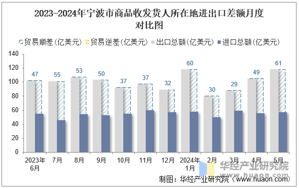 2023-2024年宁波市商品收发货人所在地进出口差额月度对比图