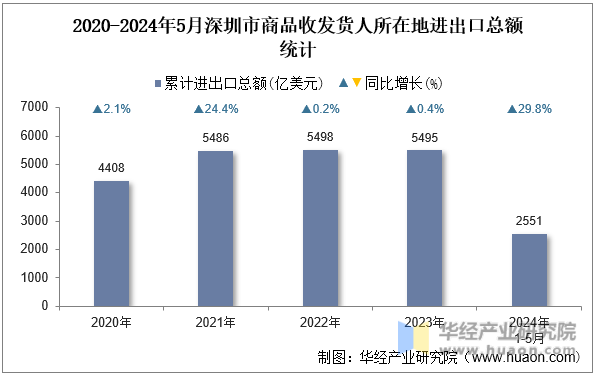 2020-2024年5月深圳市商品收发货人所在地进出口总额统计