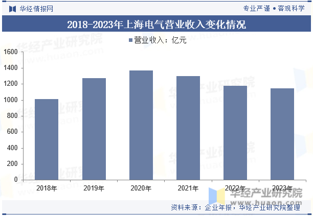 2018-2023年上海电气营业收入变化情况