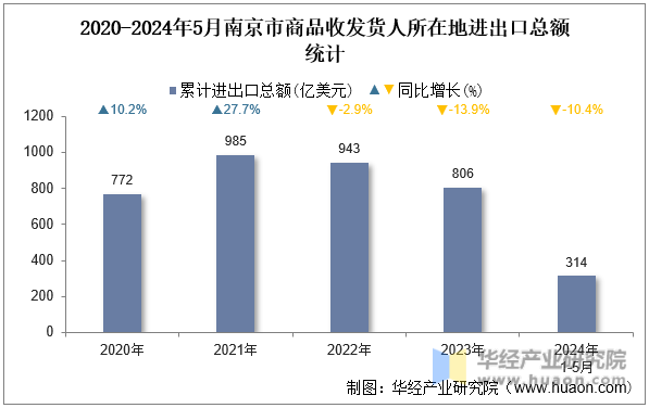 2020-2024年5月南京市商品收发货人所在地进出口总额统计