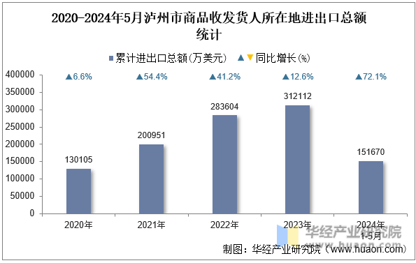 2020-2024年5月泸州市商品收发货人所在地进出口总额统计
