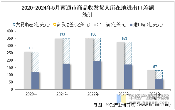 2020-2024年5月南通市商品收发货人所在地进出口差额统计