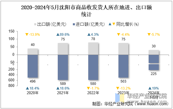 2020-2024年5月四川省商品收发货人所在地进、出口额统计