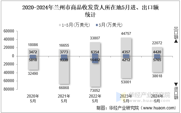 2020-2024年兰州市商品收发货人所在地5月进、出口额统计