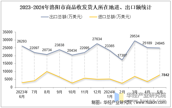 2023-2024年洛阳市商品收发货人所在地进、出口额统计