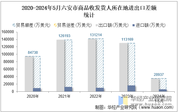 2020-2024年5月六安市商品收发货人所在地进出口差额统计