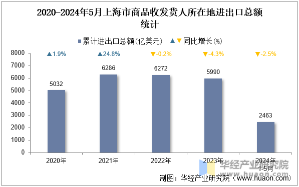 2020-2024年5月上海市商品收发货人所在地进出口总额统计