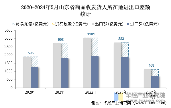2020-2024年5月山东省商品收发货人所在地进出口差额统计
