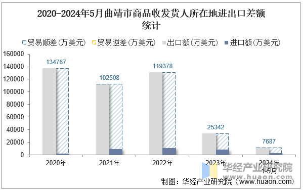 2020-2024年5月曲靖市商品收发货人所在地进出口差额统计