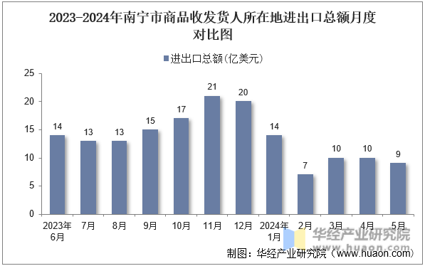 2023-2024年南宁市商品收发货人所在地进出口总额月度对比图