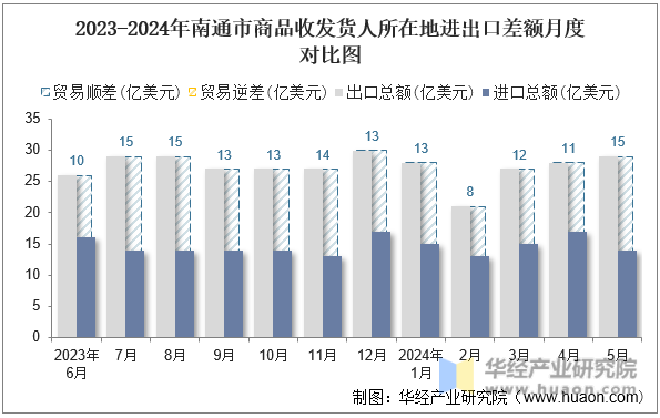 2023-2024年南通市商品收发货人所在地进出口差额月度对比图