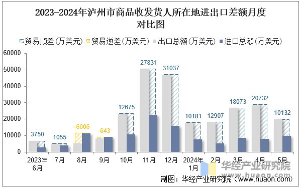 2023-2024年泸州市商品收发货人所在地进出口差额月度对比图