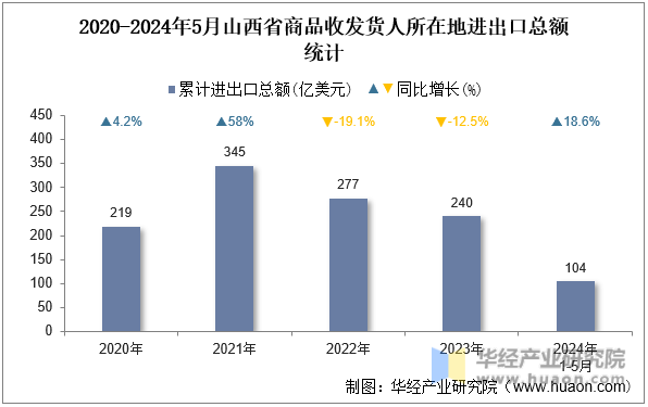 2020-2024年5月山西省商品收发货人所在地进出口总额统计