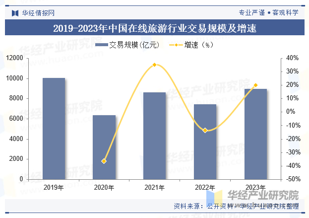 2019-2023年中国在线旅游行业交易规模及增速