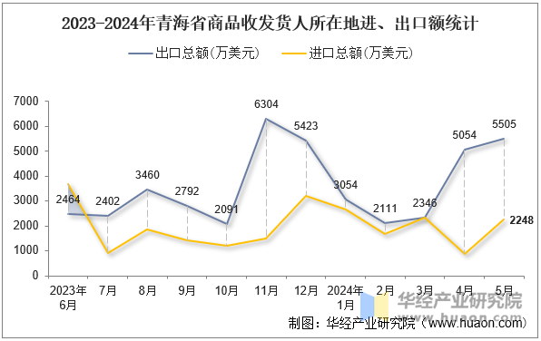 2023-2024年青海省商品收发货人所在地进、出口额统计