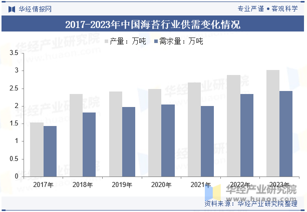 2017-2023年中国海苔行业供需变化情况