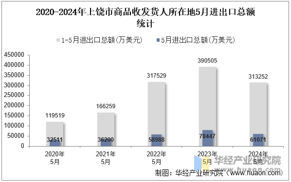 2020-2024年上饶市商品收发货人所在地5月进出口总额统计