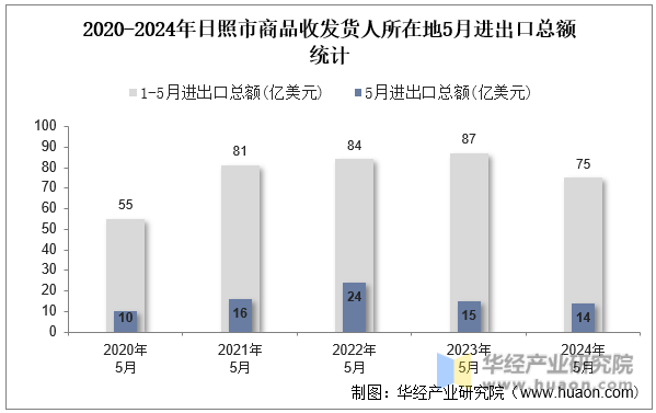 2020-2024年日照市商品收发货人所在地5月进出口总额统计
