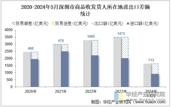 2020-2024年5月深圳市商品收发货人所在地进出口差额统计