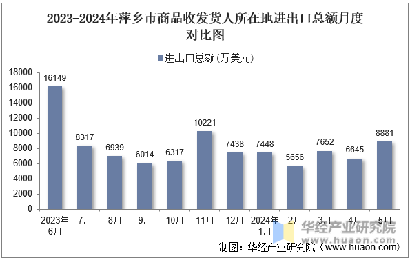 2023-2024年萍乡市商品收发货人所在地进出口总额月度对比图
