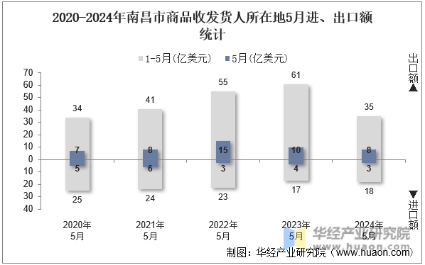 2020-2024年南昌市商品收发货人所在地5月进、出口额统计