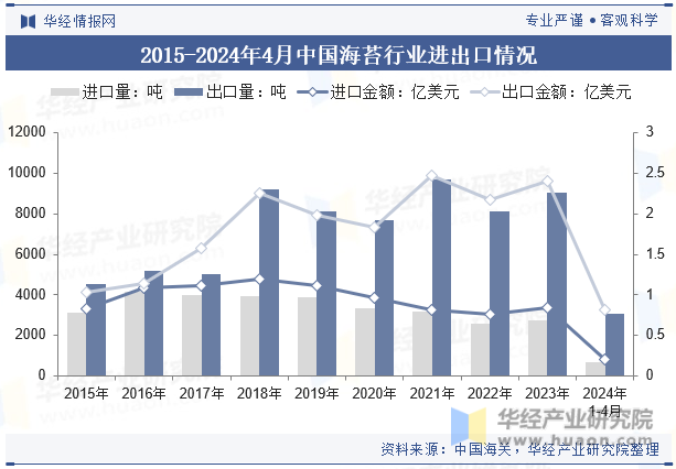 2015-2024年4月中国海苔行业进出口情况