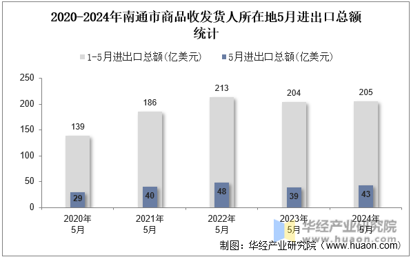 2020-2024年南通市商品收发货人所在地5月进出口总额统计