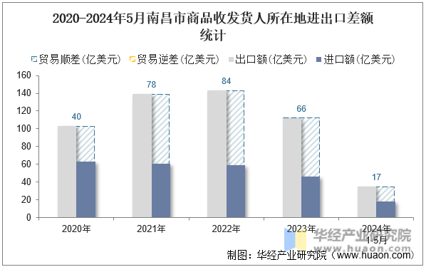 2020-2024年5月南昌市商品收发货人所在地进出口差额统计