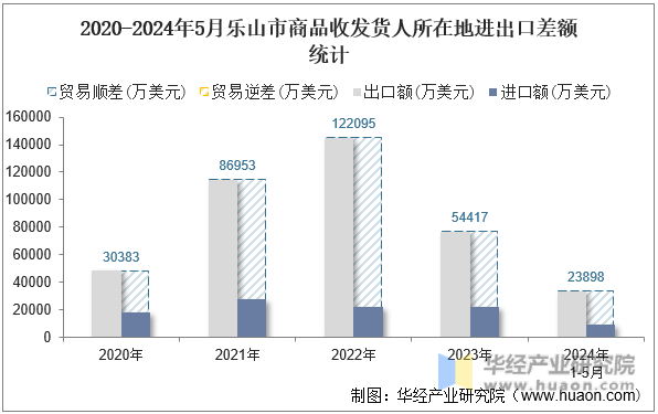 2020-2024年5月乐山市商品收发货人所在地进出口差额统计
