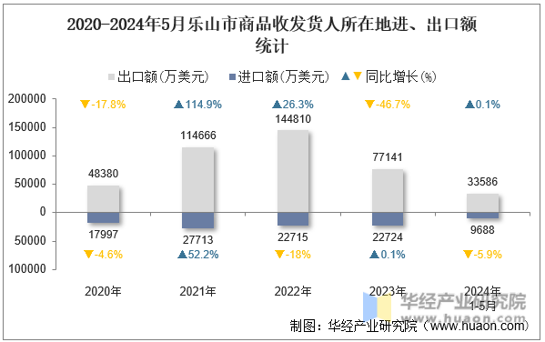 2020-2024年5月乐山市商品收发货人所在地进、出口额统计