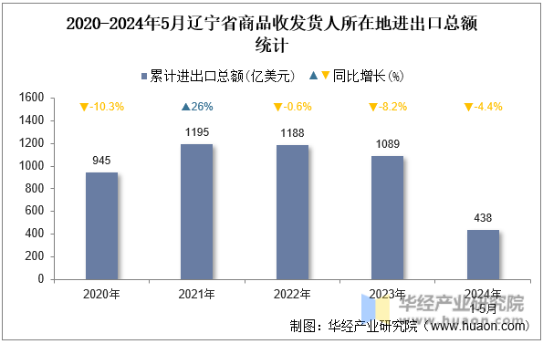 2020-2024年5月辽宁省商品收发货人所在地进出口总额统计
