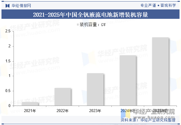 2021-2025年中国全钒液流电池新增装机容量