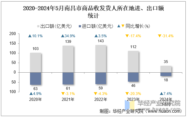 2020-2024年5月南昌市商品收发货人所在地进、出口额统计